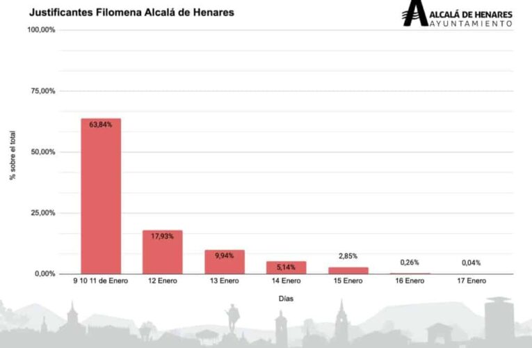 ALCALÁ DE HENARES/ La ciudad emite un total de 4668 justificantes laborales