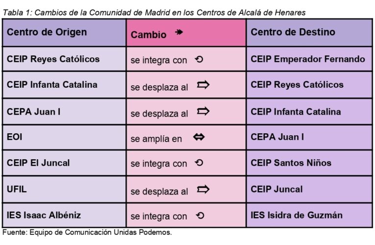 ALCALÁ DE HENARES/ Acusan a la Comunidad de “falta de transparencia” en la reorganización de colegios