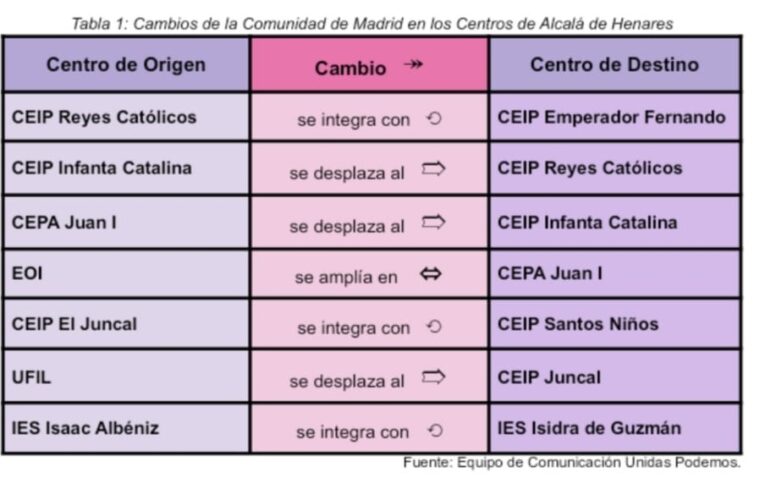 OPINIÓN/ Unidas Podemos-Más Madrid: “Por una reorganización garantista de los centros educativos”