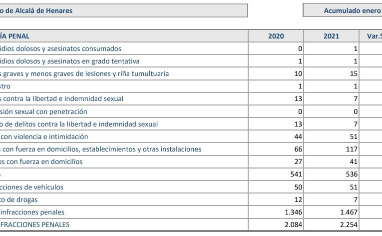 ALCALÁ DE HENARES/ Los robos con fuerza en domicilios y comercios aumentan un 77%