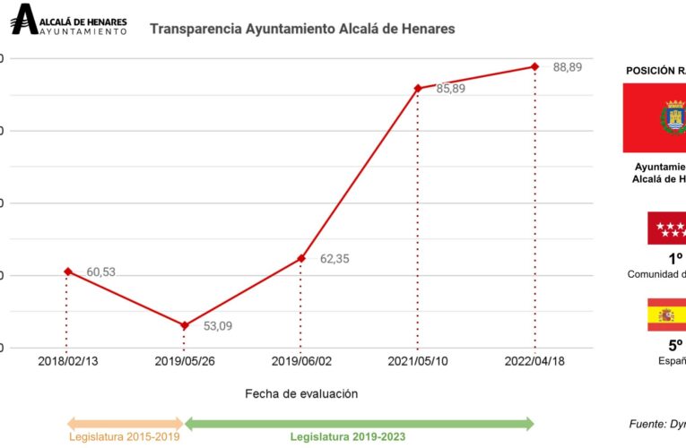 El Ayuntamiento de Alcalá de Henares, el más transparente de la Comunidad de Madrid y el quinto de toda España